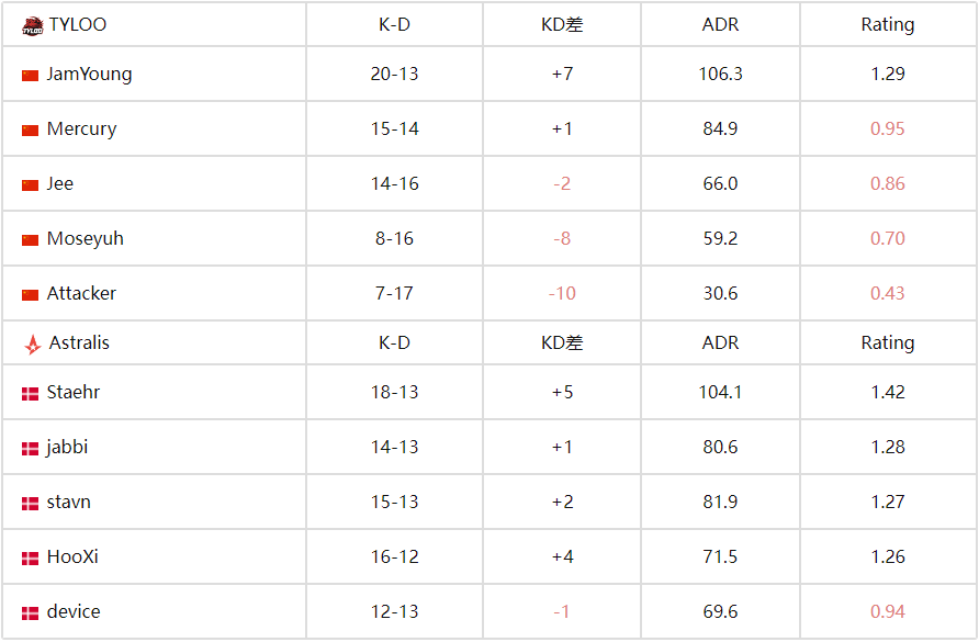 CS电竞世界杯：TYLOO 2-1 力克Astralis，逆风翻盘晋级八强